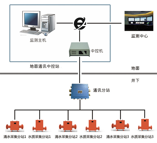 煤矿安全综合防治系统